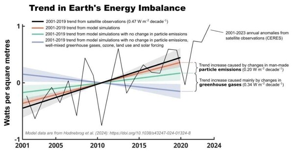 Недавние сокращения в выбросах человеком созданных частиц способствуют дисбалансу энергии в земной атмосфере